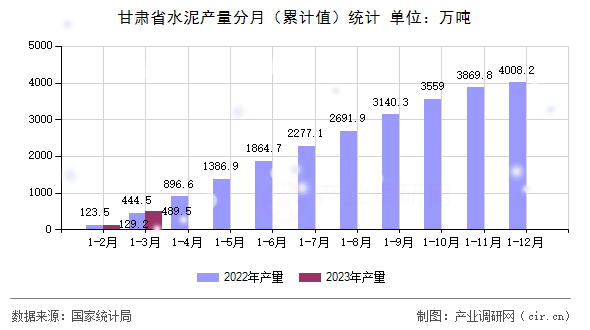 甘肅省水泥產量分月（累計值）統計
