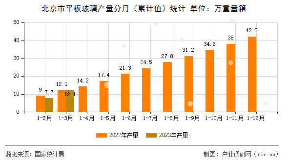 北京市平板玻璃產量分月（累計值）統計