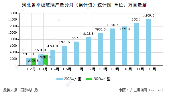 河北省平板玻璃產量分月（累計值）統計圖