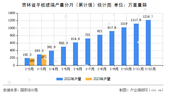 吉林省平板玻璃產量分月（累計值）統計圖