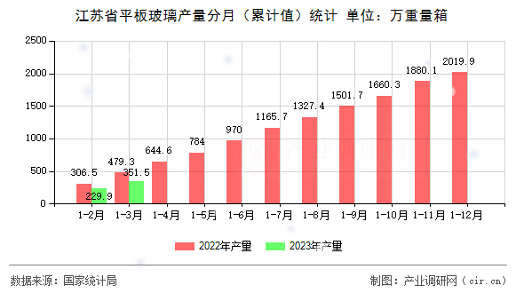 江蘇省平板玻璃產(chǎn)量分月（累計值）統(tǒng)計