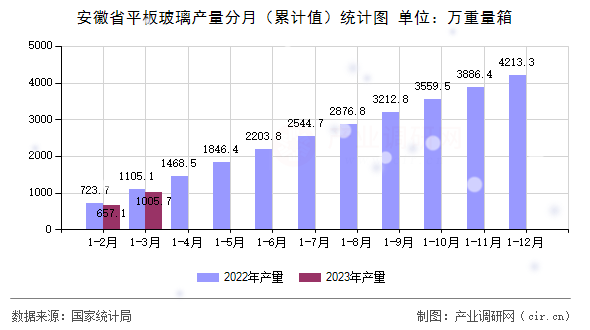 安徽省平板玻璃產量分月（累計值）統計圖