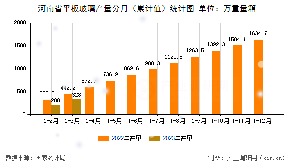 河南省平板玻璃產量分月（累計值）統計圖