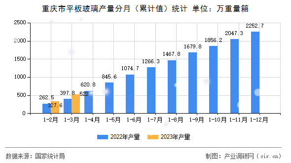 重慶市平板玻璃產量分月（累計值）統計