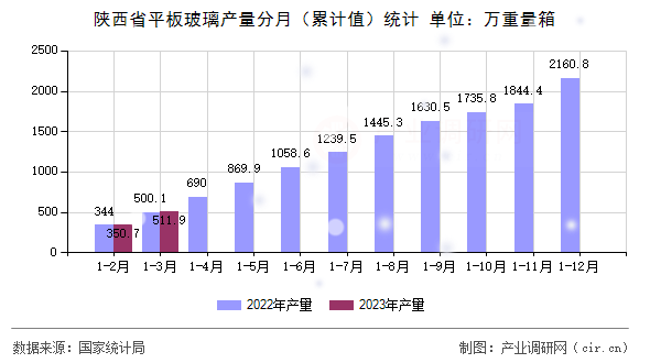 陜西省平板玻璃產量分月（累計值）統計