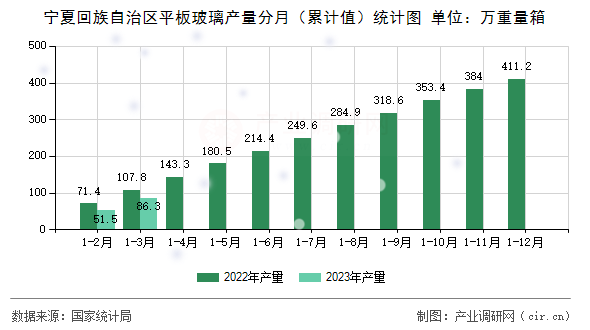 寧夏回族自治區平板玻璃產量分月（累計值）統計圖