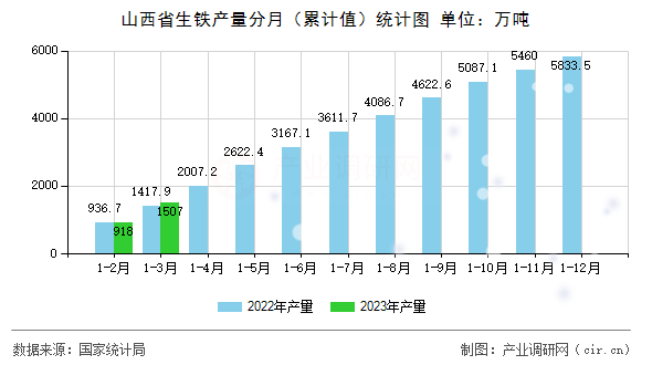 山西省生鐵產(chǎn)量分月（累計(jì)值）統(tǒng)計(jì)圖