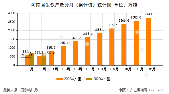 河南省生鐵產量分月（累計值）統計圖
