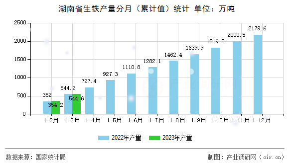 湖南省生鐵產量分月（累計值）統計
