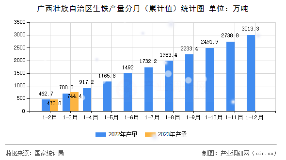 廣西壯族自治區生鐵產量分月（累計值）統計圖