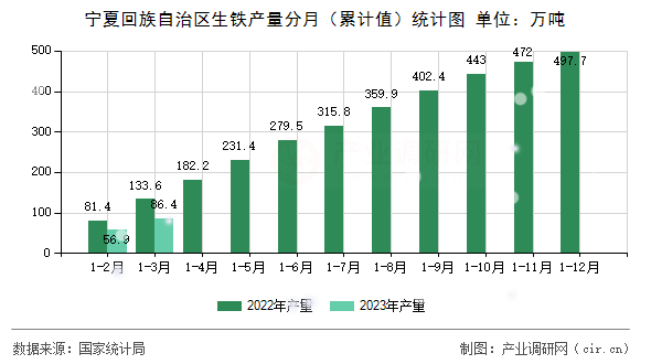 寧夏回族自治區(qū)生鐵產(chǎn)量分月（累計(jì)值）統(tǒng)計(jì)圖
