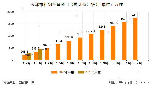天津市粗鋼產量分月（累計值）統計