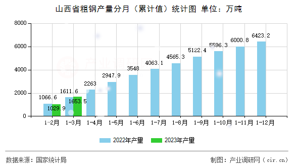 山西省粗鋼產量分月（累計值）統計圖