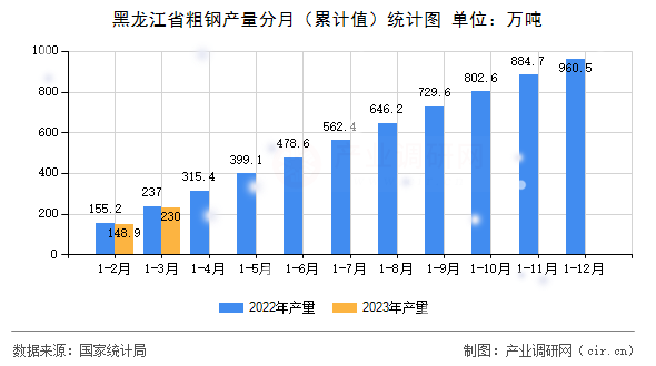 黑龍江省粗鋼產量分月（累計值）統計圖