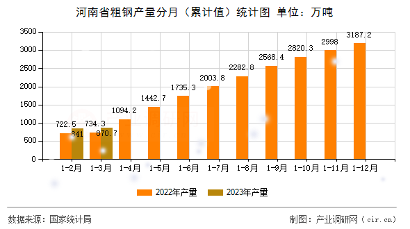 河南省粗鋼產量分月（累計值）統計圖