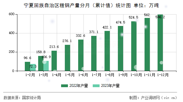 寧夏回族自治區粗鋼產量分月（累計值）統計圖