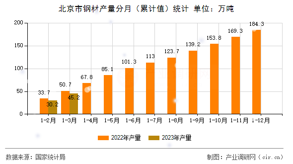 北京市鋼材產量分月（累計值）統計