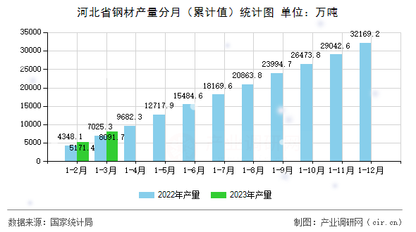 河北省鋼材產量分月（累計值）統計圖