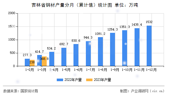 吉林省鋼材產量分月（累計值）統計圖