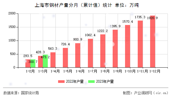 上海市鋼材產量分月（累計值）統計