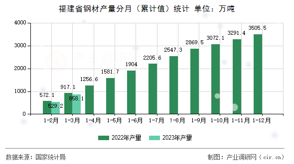 福建省鋼材產(chǎn)量分月（累計值）統(tǒng)計