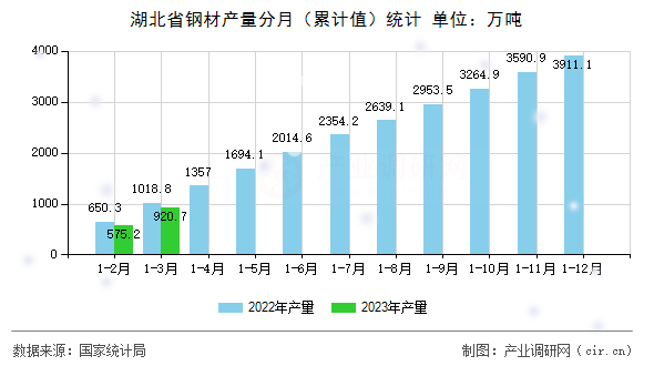 湖北省鋼材產量分月（累計值）統計