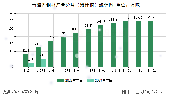 青海省鋼材產量分月（累計值）統計圖