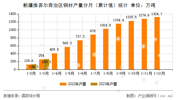 新疆維吾爾自治區鋼材產量分月（累計值）統計