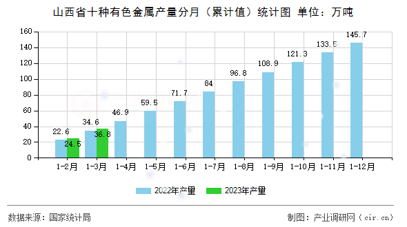 山西省十種有色金屬產量分月（累計值）統計圖
