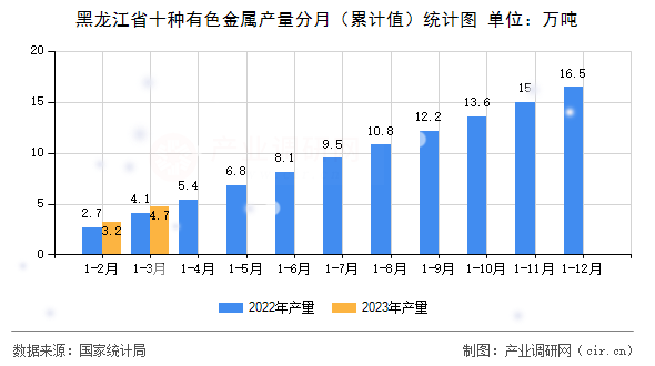 黑龍江省十種有色金屬產量分月（累計值）統計圖