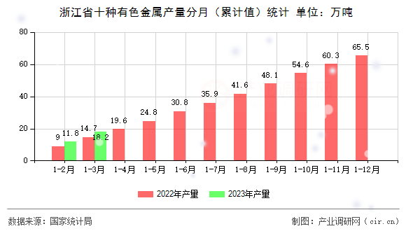 浙江省十種有色金屬產量分月（累計值）統計