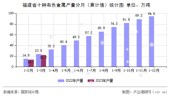 福建省十種有色金屬產量分月（累計值）統計圖