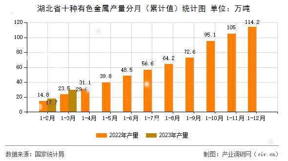 湖北省十種有色金屬產量分月（累計值）統計圖