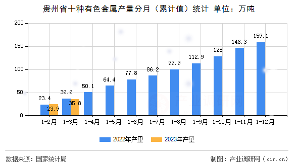 貴州省十種有色金屬產量分月（累計值）統計