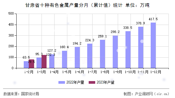 甘肅省十種有色金屬產量分月（累計值）統計