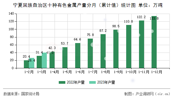 寧夏回族自治區十種有色金屬產量分月（累計值）統計圖