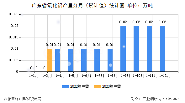 廣東省氧化鋁產量分月（累計值）統計圖
