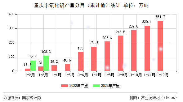 重慶市氧化鋁產量分月（累計值）統計
