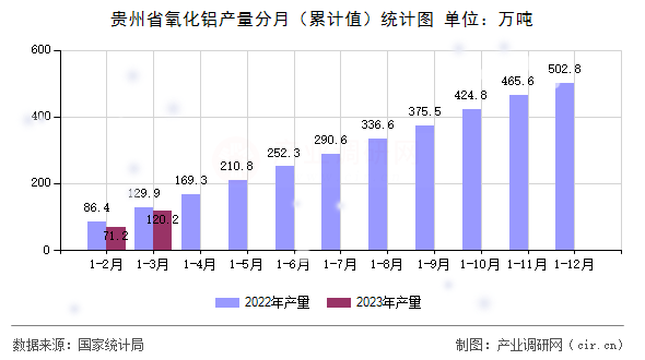 貴州省氧化鋁產量分月（累計值）統計圖