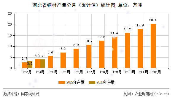 河北省銅材產量分月（累計值）統計圖