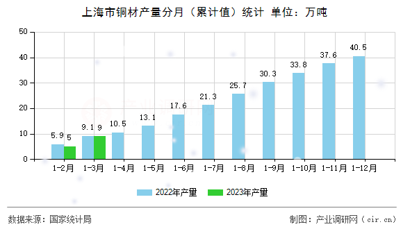 上海市銅材產量分月（累計值）統計