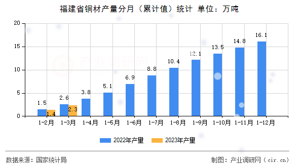福建省銅材產量分月（累計值）統計