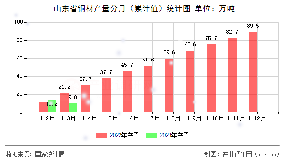 山東省銅材產量分月（累計值）統計圖