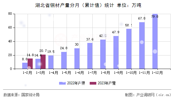 湖北省銅材產量分月（累計值）統計
