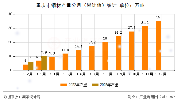 重慶市銅材產(chǎn)量分月（累計(jì)值）統(tǒng)計(jì)