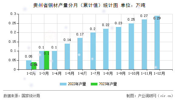 貴州省銅材產量分月（累計值）統計圖