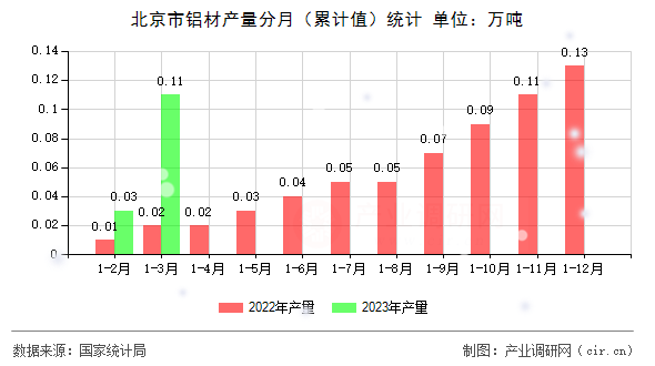 北京市鋁材產量分月（累計值）統計