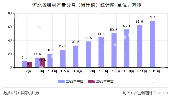河北省鋁材產量分月（累計值）統計圖