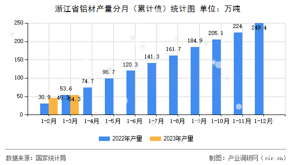 浙江省鋁材產量分月（累計值）統計圖