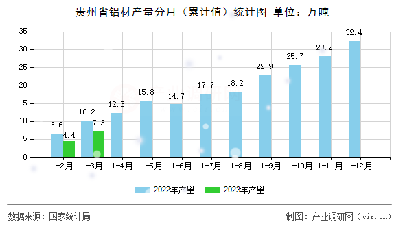 貴州省鋁材產量分月（累計值）統計圖